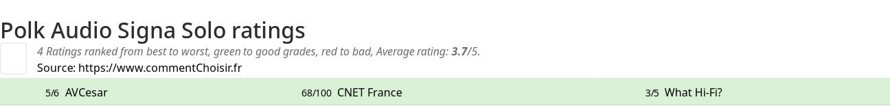 Ratings Polk Audio Signa Solo