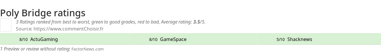 Ratings Poly Bridge