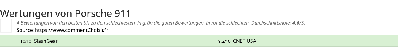 Ratings Porsche 911