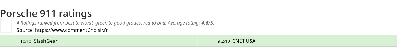 Ratings Porsche 911