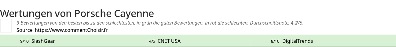 Ratings Porsche Cayenne