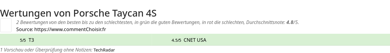 Ratings Porsche Taycan 4S