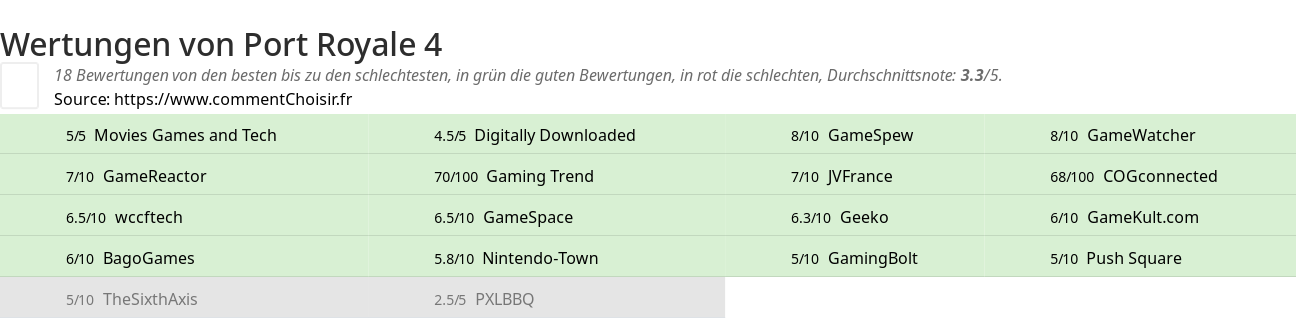 Ratings Port Royale 4