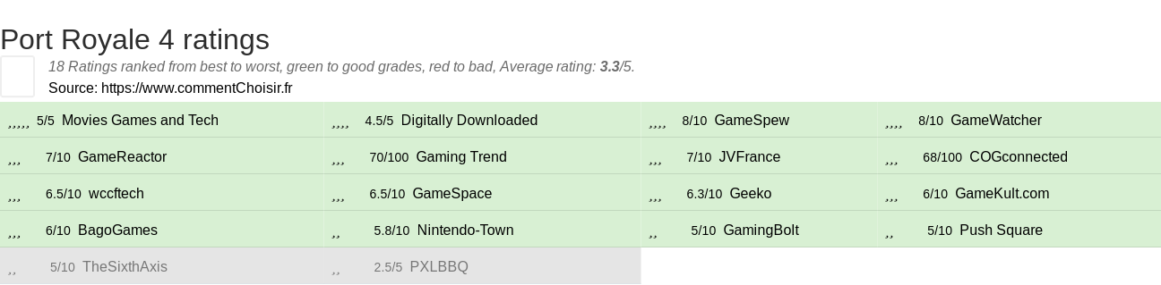 Ratings Port Royale 4