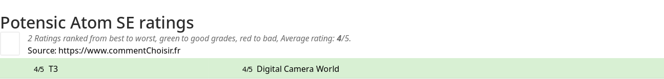 Ratings Potensic Atom SE