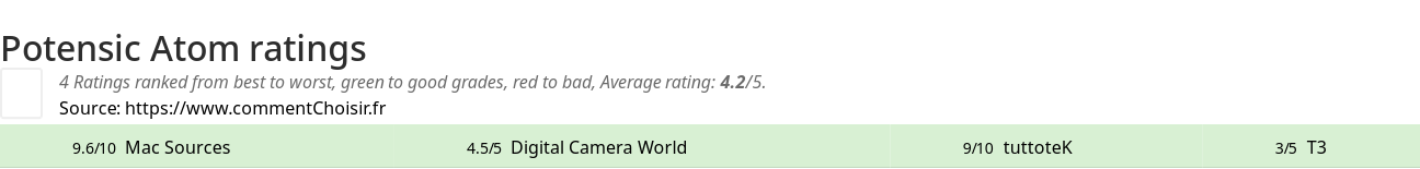 Ratings Potensic Atom