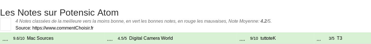 Ratings Potensic Atom