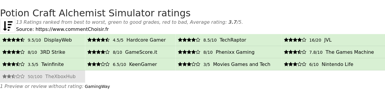 Ratings Potion Craft Alchemist Simulator