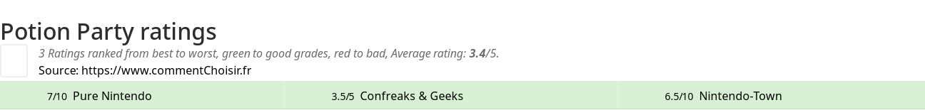 Ratings Potion Party