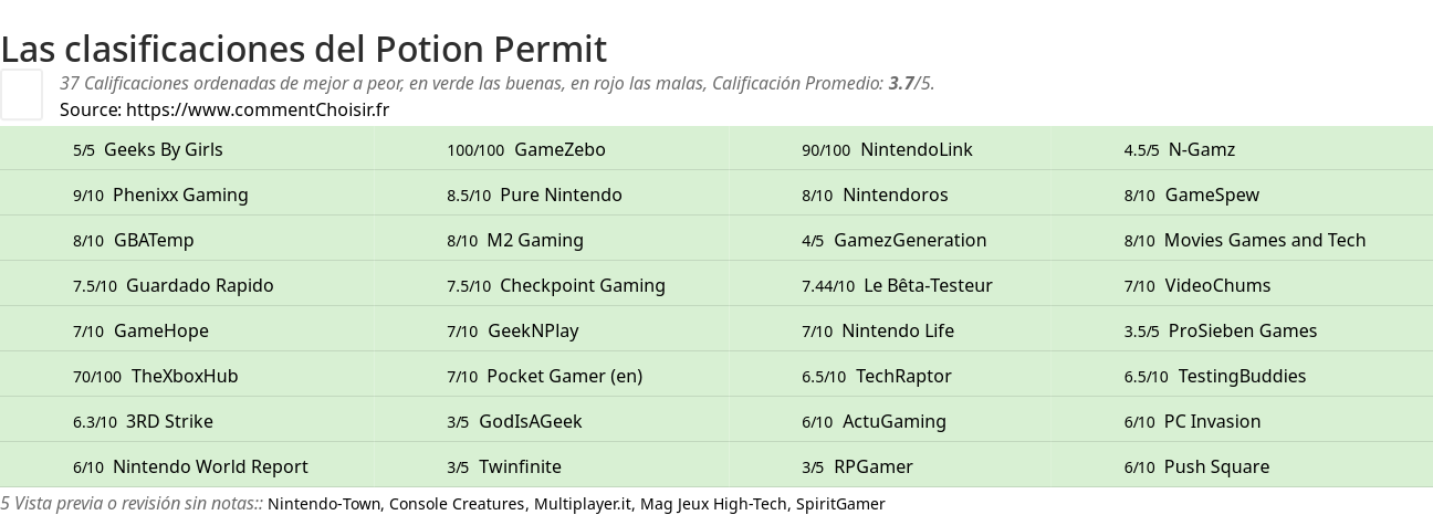 Ratings Potion Permit