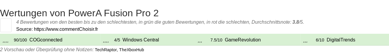 Ratings PowerA Fusion Pro 2