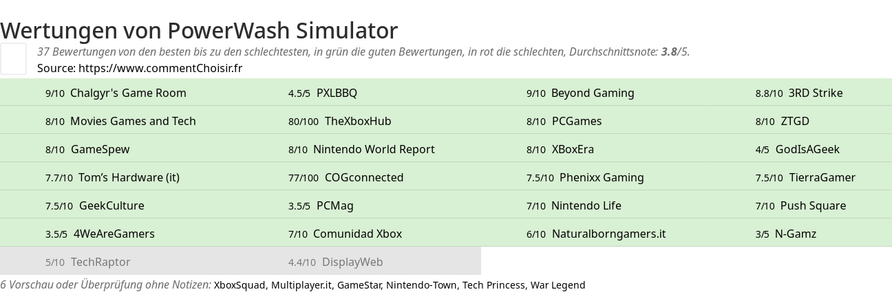 Ratings PowerWash Simulator