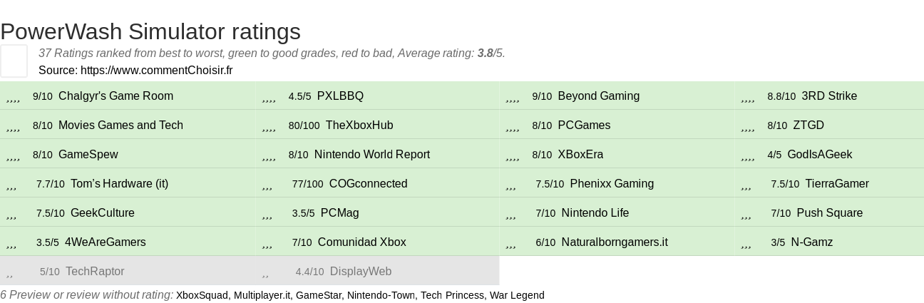 Ratings PowerWash Simulator
