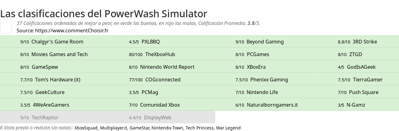 Ratings PowerWash Simulator