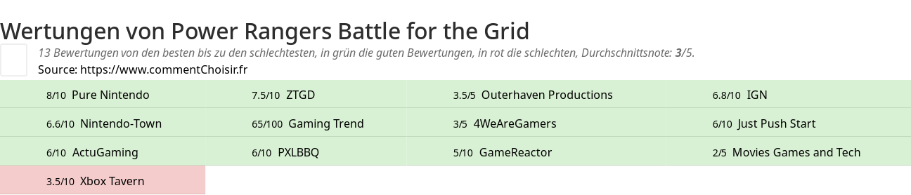 Ratings Power Rangers Battle for the Grid