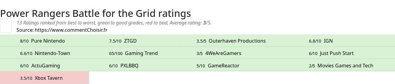 Ratings Power Rangers Battle for the Grid