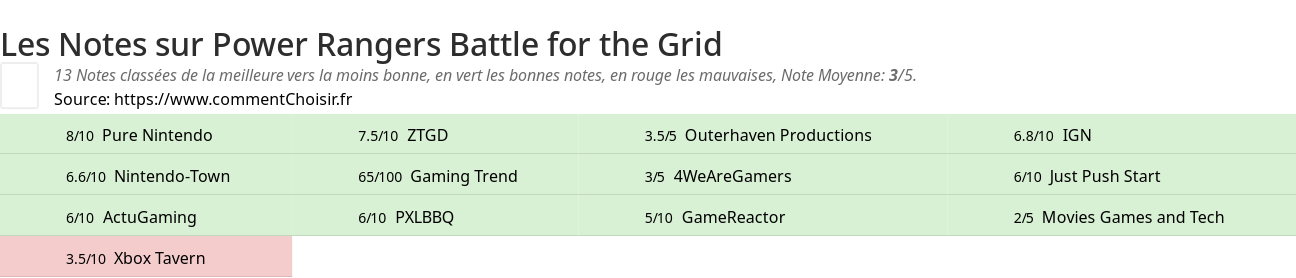 Ratings Power Rangers Battle for the Grid