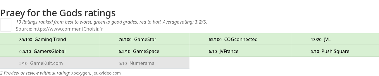 Ratings Praey for the Gods