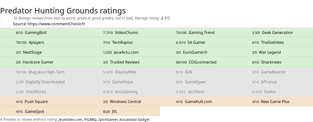 Ratings Predator Hunting Grounds