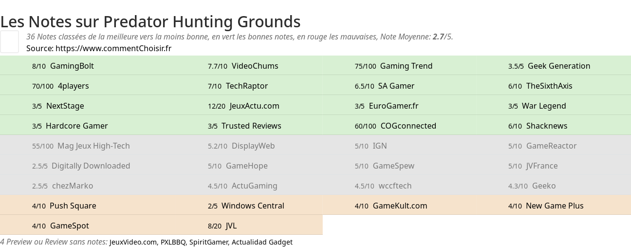 Ratings Predator Hunting Grounds