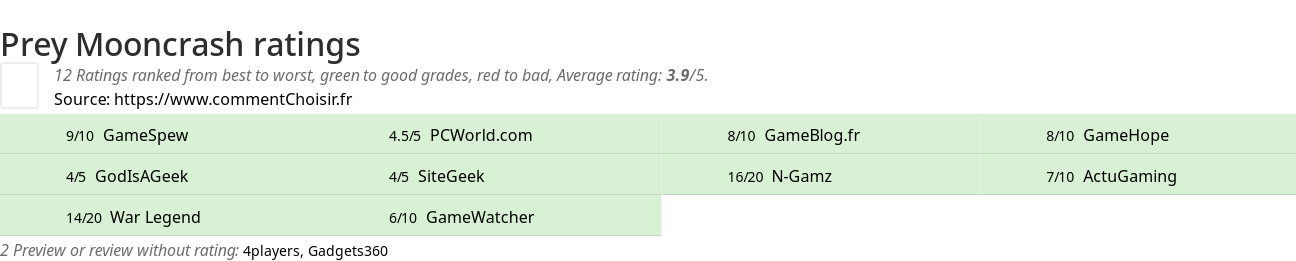 Ratings Prey Mooncrash