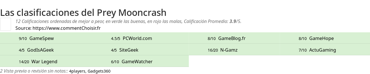 Ratings Prey Mooncrash