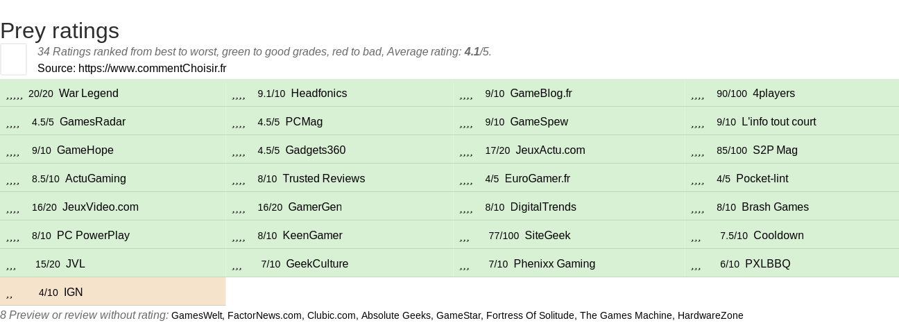 Ratings Prey