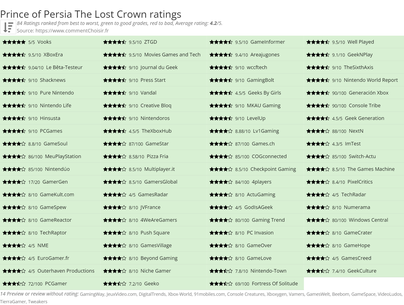 Ratings Prince of Persia The Lost Crown