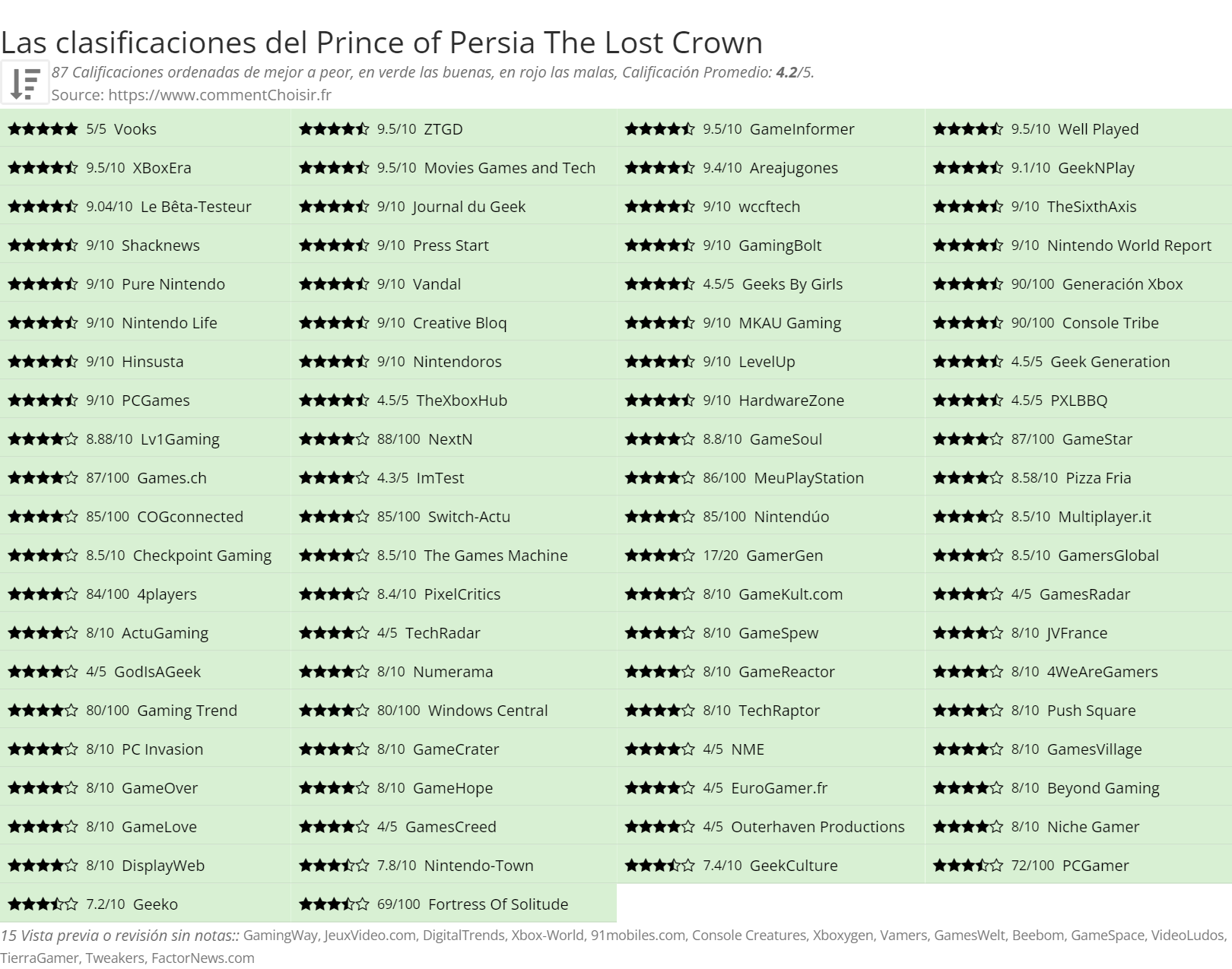 Ratings Prince of Persia The Lost Crown