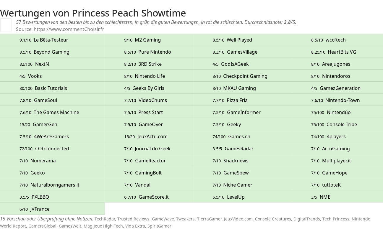 Ratings Princess Peach Showtime