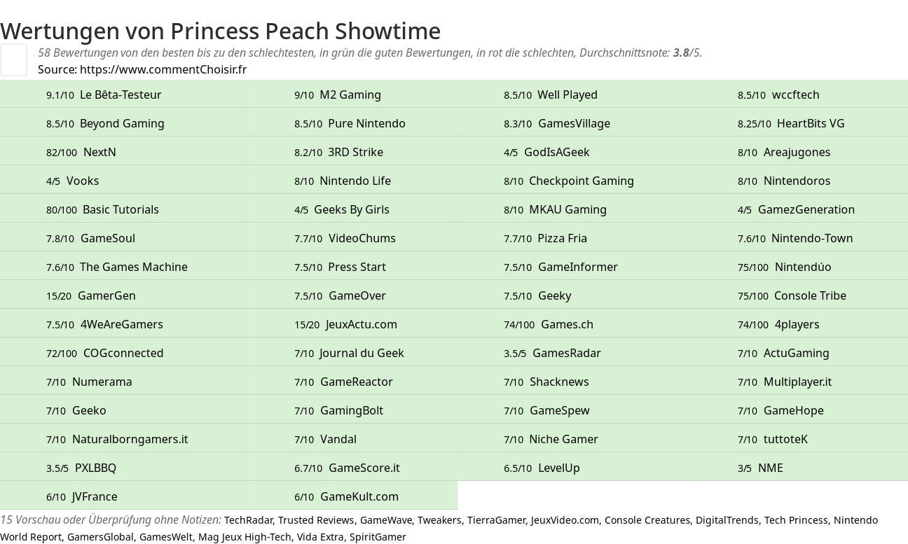 Ratings Princess Peach Showtime