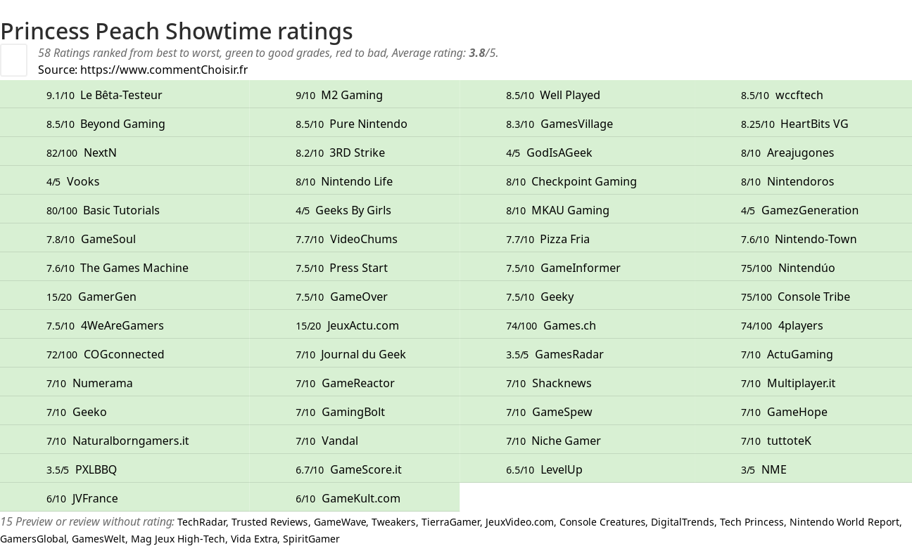 Ratings Princess Peach Showtime