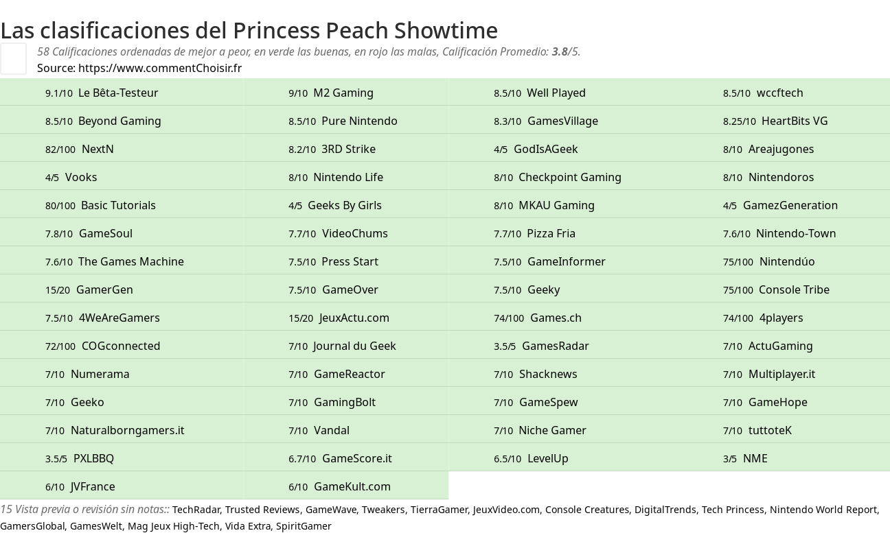 Ratings Princess Peach Showtime