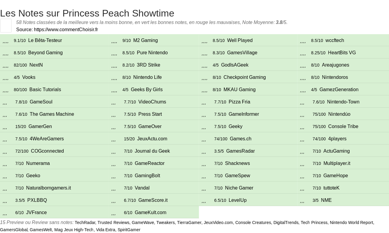 Ratings Princess Peach Showtime