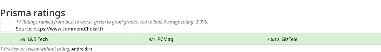 Ratings Prisma