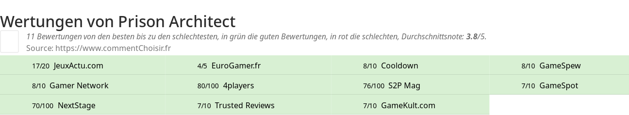 Ratings Prison Architect