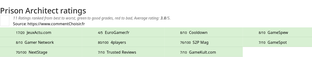 Ratings Prison Architect