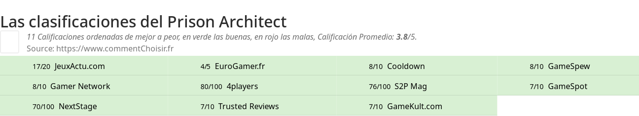 Ratings Prison Architect