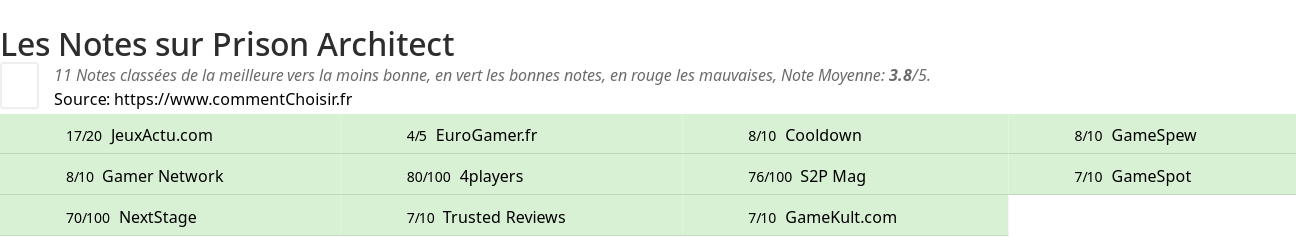 Ratings Prison Architect