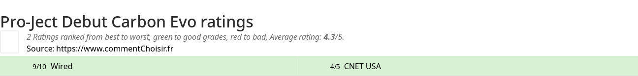 Ratings Pro-Ject Debut Carbon Evo