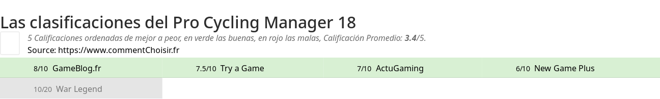 Ratings Pro Cycling Manager 18