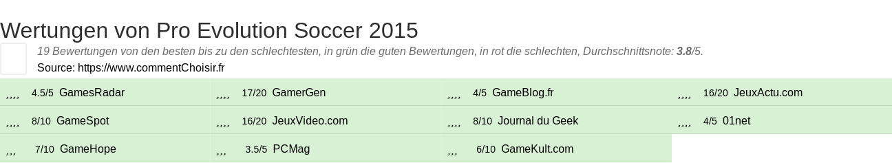 Ratings Pro Evolution Soccer 2015