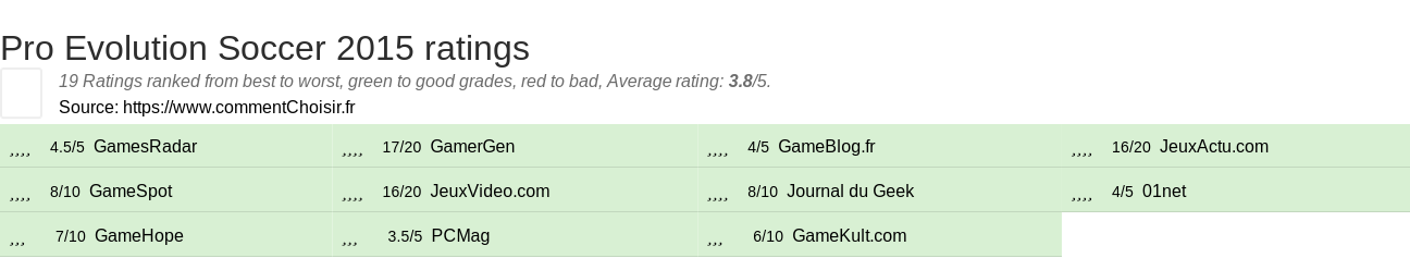 Ratings Pro Evolution Soccer 2015