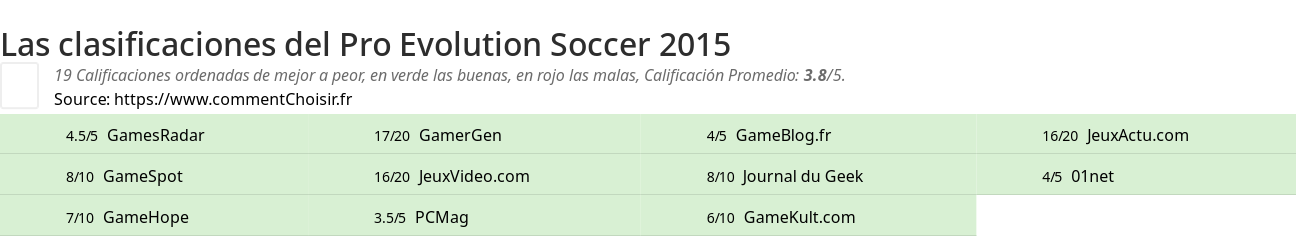 Ratings Pro Evolution Soccer 2015