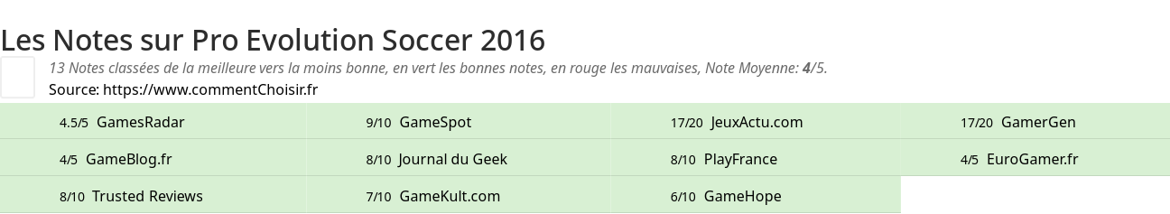 Ratings Pro Evolution Soccer 2016