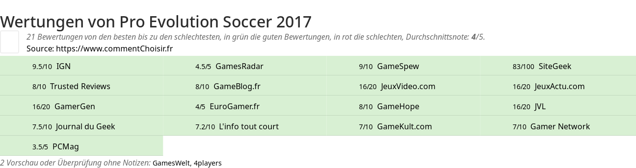 Ratings Pro Evolution Soccer 2017