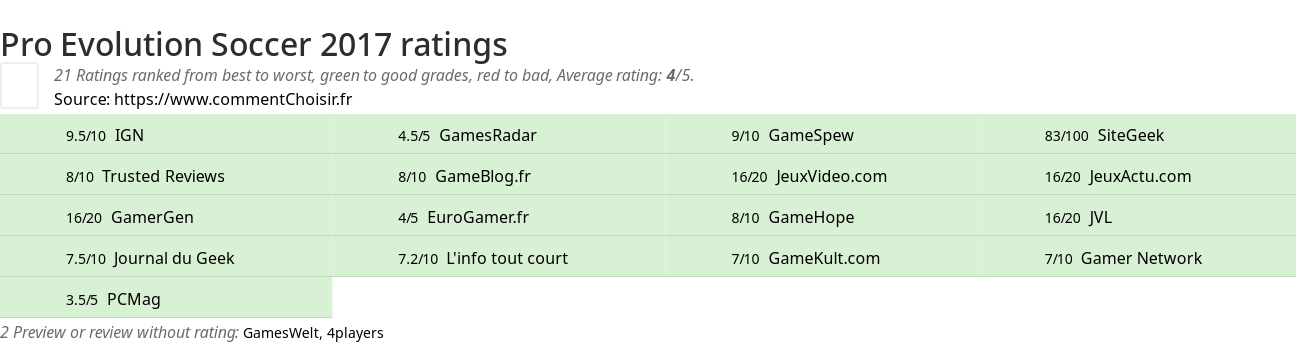 Ratings Pro Evolution Soccer 2017