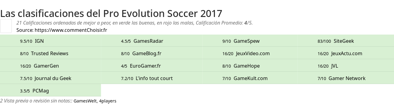 Ratings Pro Evolution Soccer 2017