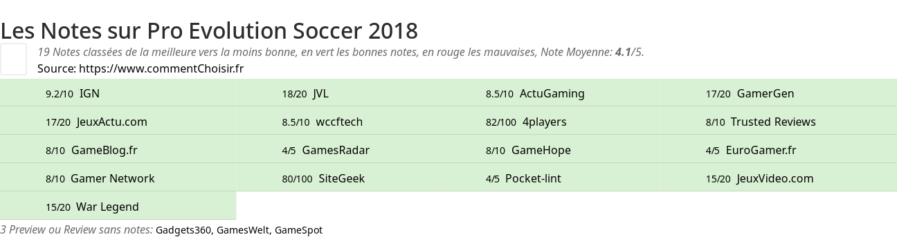 Ratings Pro Evolution Soccer 2018