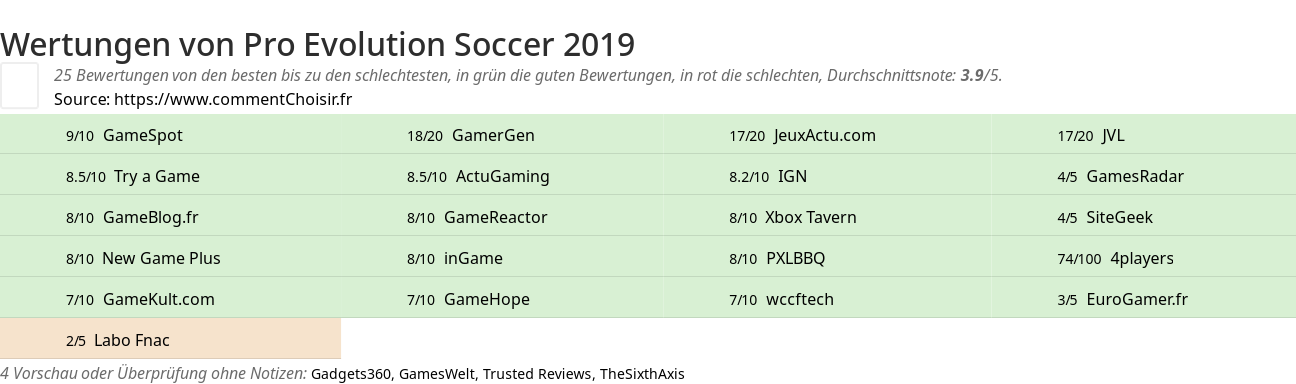 Ratings Pro Evolution Soccer 2019